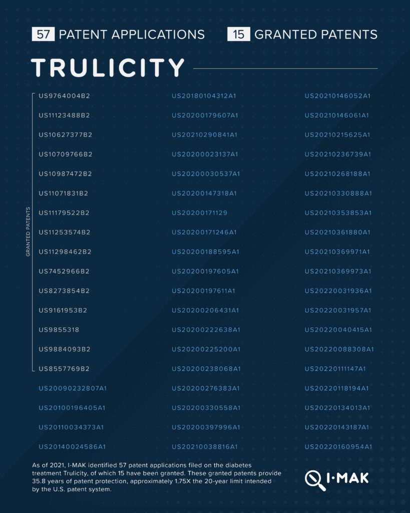 Trulicity patents